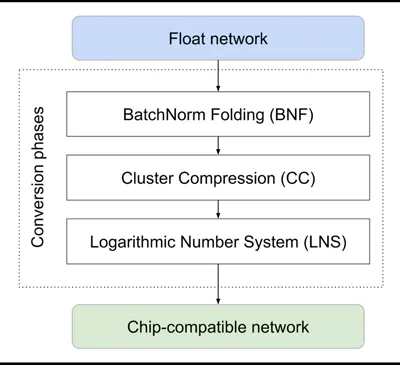Boosting Inference Three Tips for Boosting CNN Inference Performance | Electronic Design