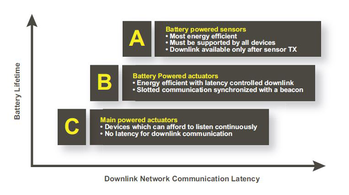 3. The LoRaWAN technology stack supports three distinct classes of endpoint devices.