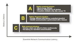 3. The LoRaWAN technology stack supports three distinct classes of endpoint devices. 3. The LoRaWAN technology stack supports three distinct classes of endpoint devices.