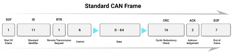 3. Shown is the CAN bus packet structure.