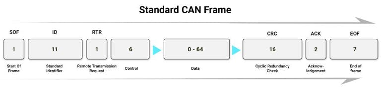 3. Shown is the CAN bus packet structure.