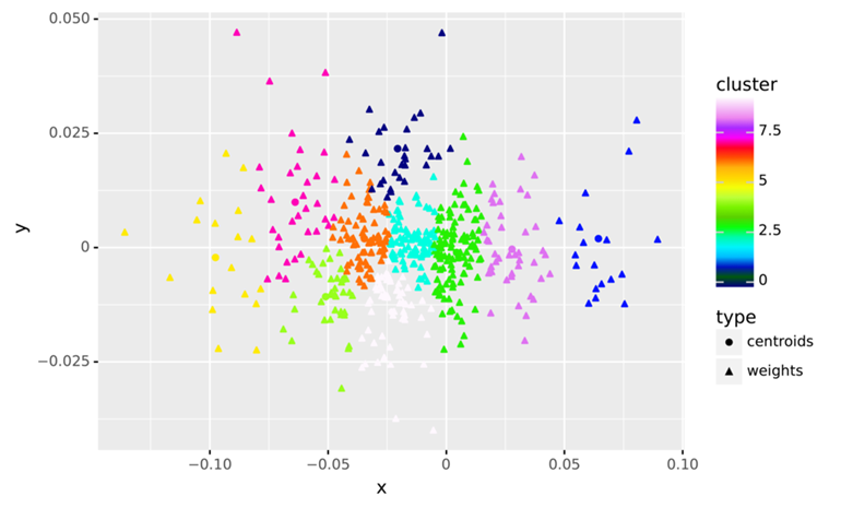 4. Cluster Compression uses the k-means algorithm to create a compressed representation of each weight tensor. These weights can be stored in a lookup table, using just a pointer to index into the table.