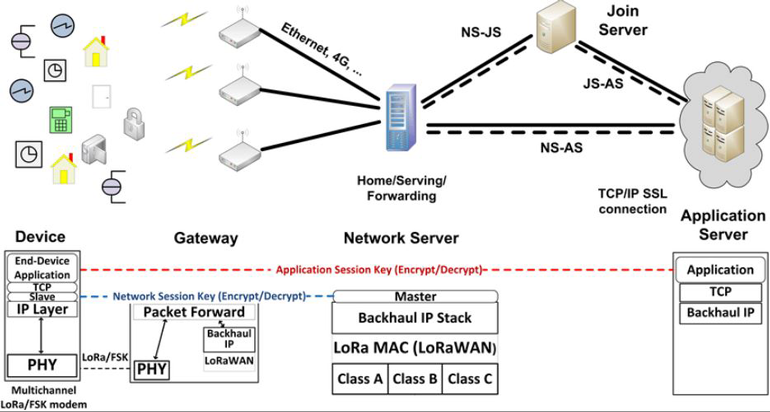 4. The LoRaWAN standard uses a star topology and AES security.