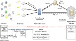 4. The LoRaWAN standard uses a star topology and AES security. 4. The LoRaWAN standard uses a star topology and AES security.