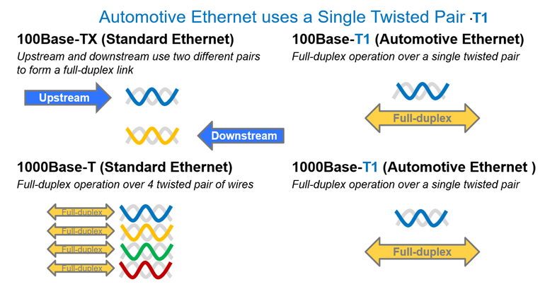 5. Comparing the cabling requirements for automotive Ethernet and standard Ethernet.