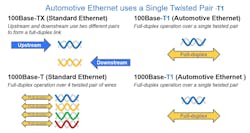 5. Comparing the cabling requirements for automotive Ethernet and standard Ethernet.