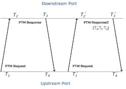 1. Shown are two PTM dialogs in a PTM transaction.