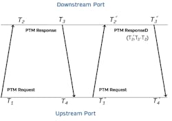 1. Shown are two PTM dialogs in a PTM transaction. 1. Shown are two PTM dialogs in a PTM transaction.