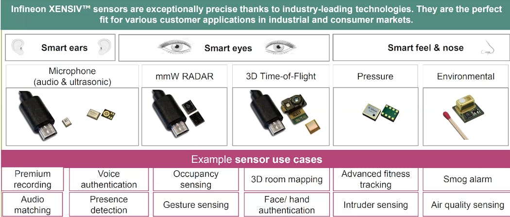 1. Infineon&rsquo;s XENSIV family of sensors covers a wide range of applications.