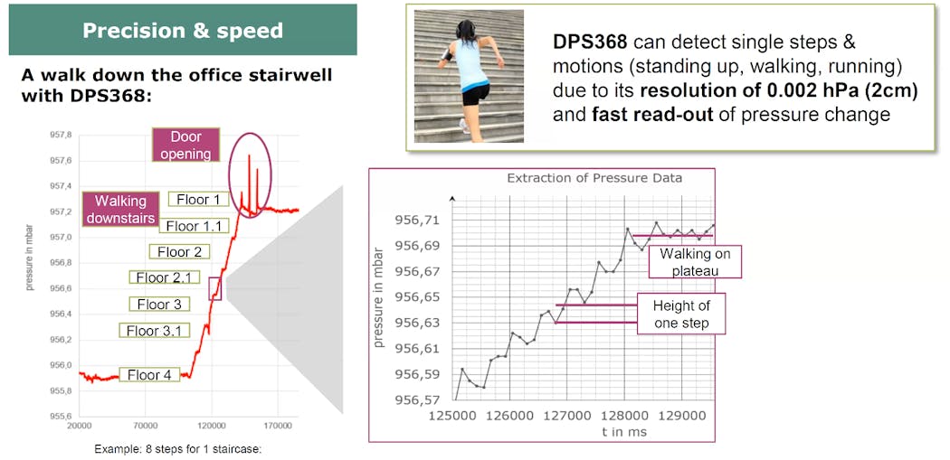 2. The DPS368&rsquo;s resolution and performance enables it to detect body motion.