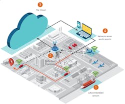 4. LoRaWAN can be used to track freight location as well as alert carriers to tampering or other adverse conditions. 4. LoRaWAN can be used to track freight location as well as alert carriers to tampering or other adverse conditions.