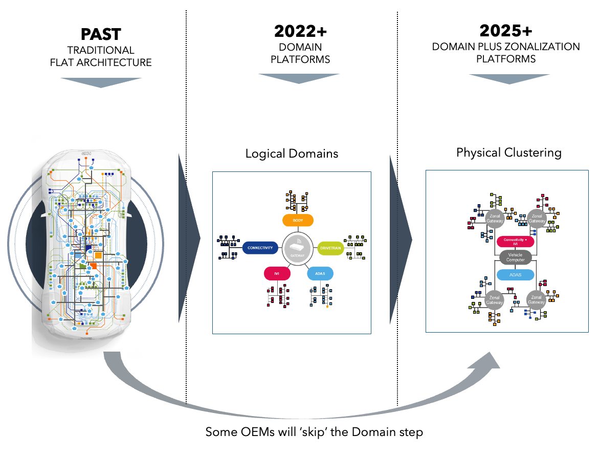 The wave of consolidation in vehicle E/E architectures offers OEMs many benefits.