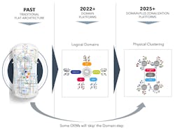 The wave of consolidation in vehicle E/E architectures offers OEMs many benefits. The wave of consolidation in vehicle E/E architectures offers OEMs many benefits.