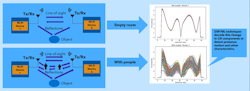 3. Wi-Fi sensing analyzes Wi-Fi CSI data to detect human presence and motion. 3. Wi-Fi sensing analyzes Wi-Fi CSI data to detect human presence and motion.