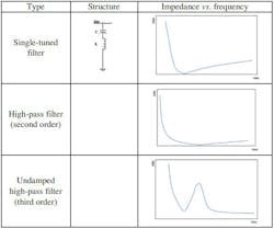 These filters are commonly used to mitigate harmonics. (Image courtesy of Reference 3) These filters are commonly used to mitigate harmonics. (Image courtesy of Reference 3)