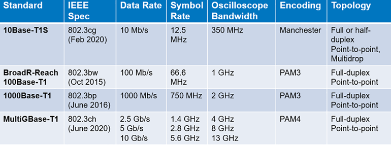 Automotive Ethernet data rates and characteristics.