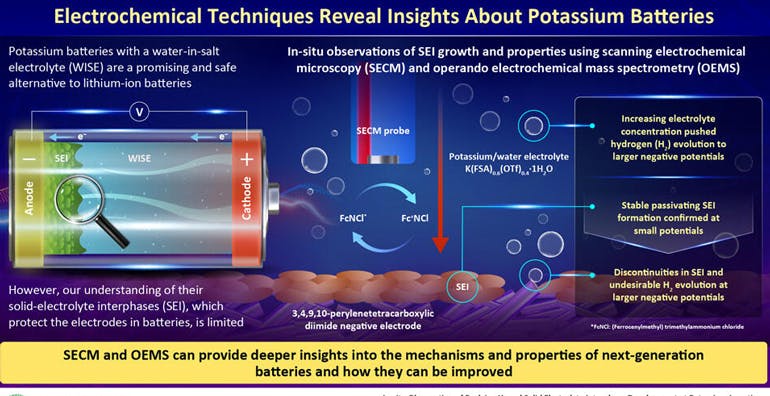 Scientists used advanced analytical techniques to gain insights into the electrochemical phenomena in potassium-ion batteries.
