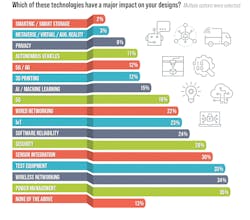 1. All electronic designs utilize power, and power management is at the top list (or bottom in the chart) in terms of design impact. Security and software reliability are becoming more important. 1. All electronic designs utilize power, and power management is at the top list (or bottom in the chart) in terms of design impact. Security and software reliability are becoming more important.
