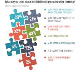 2. A significant number of people think that AI/ML isn’t ready yet, but not by the majority of who responded. Still, the number of people think the tools and middleware are progressing well. 2. A significant number of people think that AI/ML isn’t ready yet, but not by the majority of who responded. Still, the number of people think the tools and middleware are progressing well.