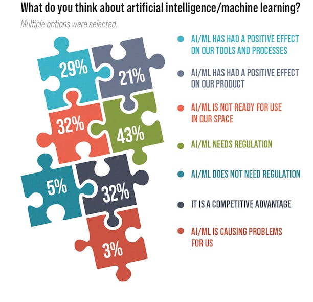 2. A significant number of people think that AI/ML isn&rsquo;t ready yet, but not by the majority of who responded. Still, the number of people think the tools and middleware are progressing well.