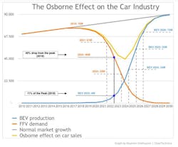 1. The decline in fossil-fuel vehicle (FFV) sales during the pandemic was due to a combination of semiconductor shortages that reduced their availability and a growing interest in battery electric vehicles (BEVs). The limited availability of BEVs, plus the large number of consumers who chose to wait for less expensive models, created the “Osborne Gap.” 1. The decline in fossil-fuel vehicle (FFV) sales during the pandemic was due to a combination of semiconductor shortages that reduced their availability and a growing interest in battery electric vehicles (BEVs). The limited availability of BEVs, plus the large number of consumers who chose to wait for less expensive models, created the “Osborne Gap.”