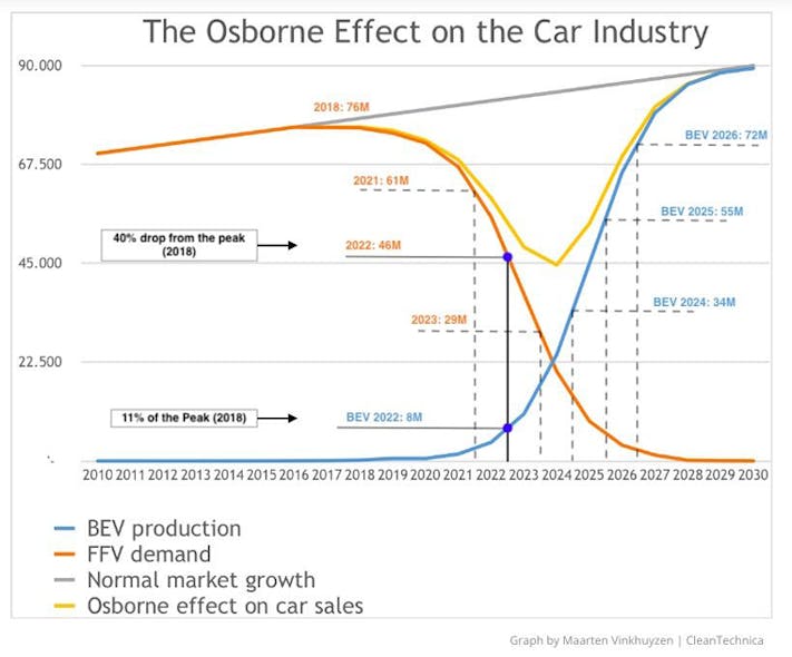 1. The decline in fossil-fuel vehicle (FFV) sales during the pandemic was due to a combination of semiconductor shortages that reduced their availability and a growing interest in battery electric vehicles (BEVs). The limited availability of BEVs, plus the large number of consumers who chose to wait for less expensive models, created the &ldquo;Osborne Gap.&rdquo;