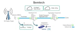 IC solutions developed by Semtech help enable x-haul optical links in 5G wireless and other markets. These include integrated ICs such as clock and data recovery circuits, transimpedance amplifiers, and laser drivers. IC solutions developed by Semtech help enable x-haul optical links in 5G wireless and other markets. These include integrated ICs such as clock and data recovery circuits, transimpedance amplifiers, and laser drivers.