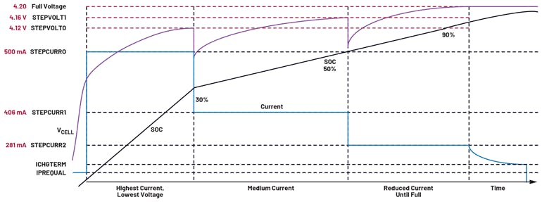 4. An expected step charging profile is based on the step charging configuration in Figure 3.