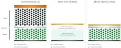 1. SES AI claims that its hybrid Li-metal battery architecture overcomes most of the challenges earlier Li-metal approaches suffered from, enabling it to enter commercial production in the (relatively) near future. 1. SES AI claims that its hybrid Li-metal battery architecture overcomes most of the challenges earlier Li-metal approaches suffered from, enabling it to enter commercial production in the (relatively) near future.