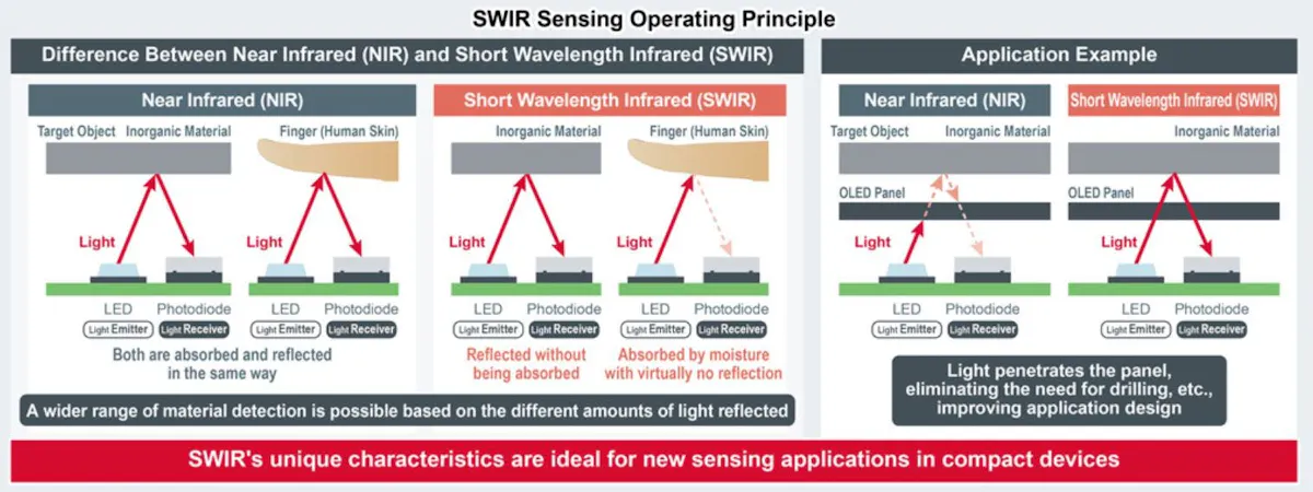 SWIR Devices Enhance Material Sensing | Electronic Design
