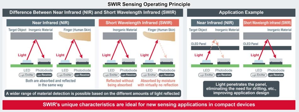 1. SWIR products support a wide range of material-detection applications.