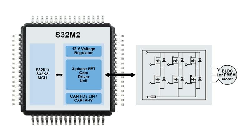The S32M2 family of motor-control MCUs incorporates a three-phase gate driver.