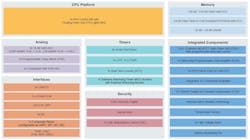Inside the S32M24x, a single-core Cortex-M4 CPU is complemented by a wide range of peripherals for power, analog, and communications. Inside the S32M24x, a single-core Cortex-M4 CPU is complemented by a wide range of peripherals for power, analog, and communications.