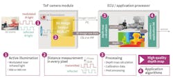 1. The REAL3 3D time-of-flight image sensor uses infrared illumination that works in the dark. 1. The REAL3 3D time-of-flight image sensor uses infrared illumination that works in the dark.