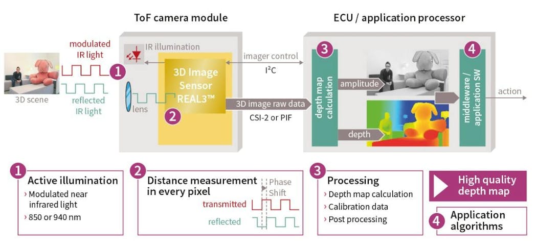 1. The REAL3 3D time-of-flight image sensor uses infrared illumination that works in the dark.