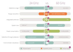 2. Infineon’s 24- and 60-GHz solutions have different characteristics such detection range and resolution, leaving developers to decide which is most appropriate for their application. 2. Infineon’s 24- and 60-GHz solutions have different characteristics such detection range and resolution, leaving developers to decide which is most appropriate for their application.