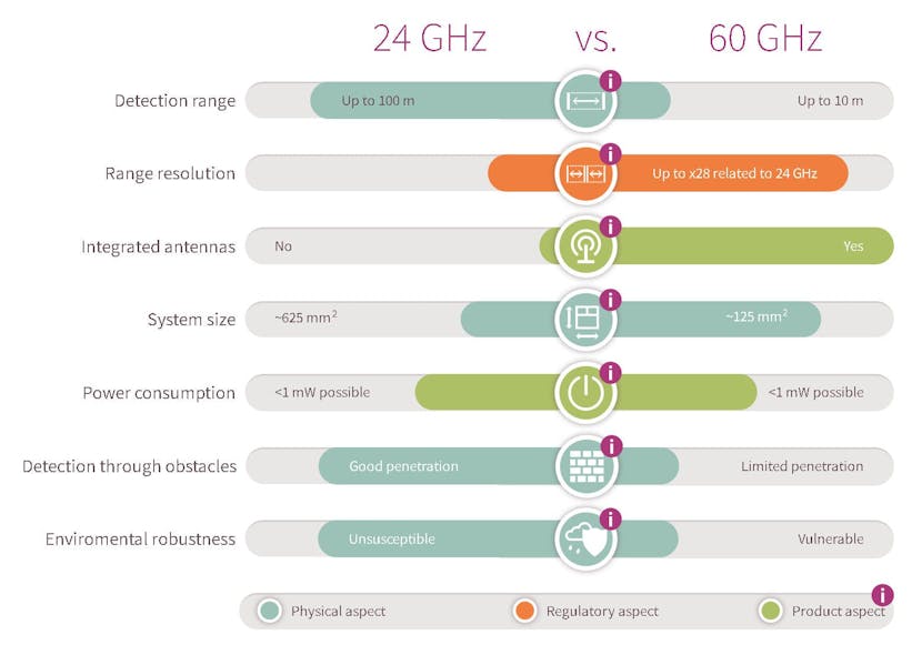 2. Infineon&rsquo;s 24- and 60-GHz solutions have different characteristics such detection range and resolution, leaving developers to decide which is most appropriate for their application.