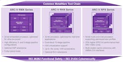 Three RISC-V families from Synopsys target microcontrollers (RMX), 32-bit real-time application processors (RHX) and 64-bit application processors (RPX).