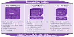 Three RISC-V families from Synopsys target microcontrollers (RMX), 32-bit real-time application processors (RHX) and 64-bit application processors (RPX). Three RISC-V families from Synopsys target microcontrollers (RMX), 32-bit real-time application processors (RHX) and 64-bit application processors (RPX).