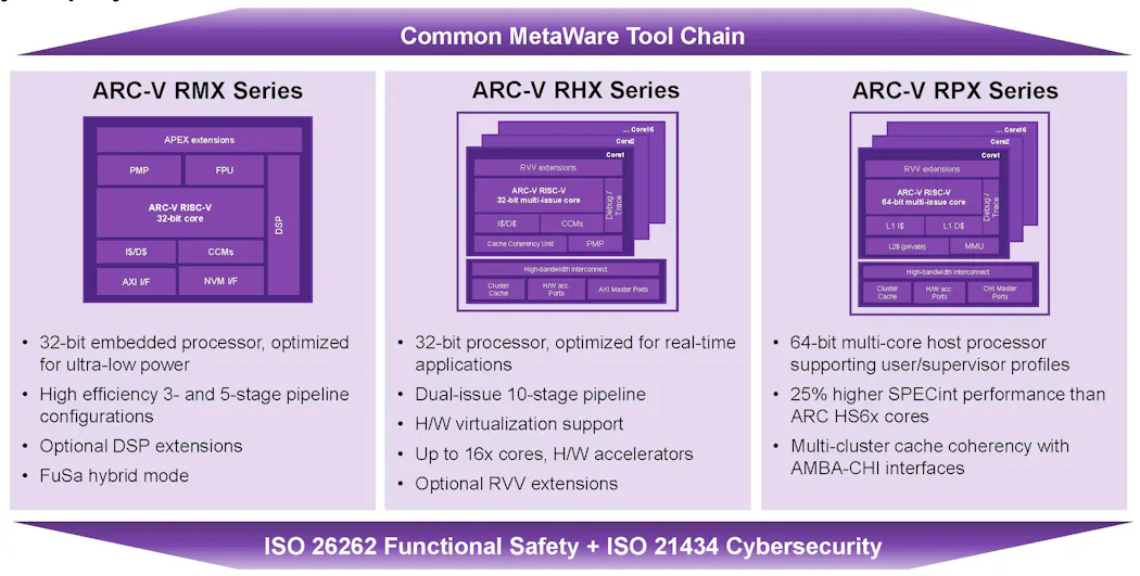 Major Player Enters RISC-V Arena | Electronic Design