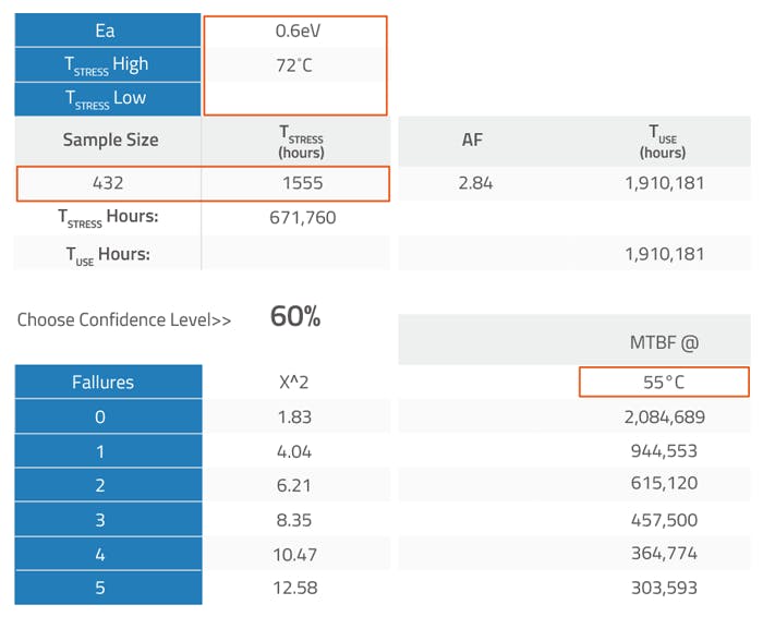 4. Reliability demonstration test (RDT) can be used to calculate the actual MTBF based on actual application temperature and workloads.
