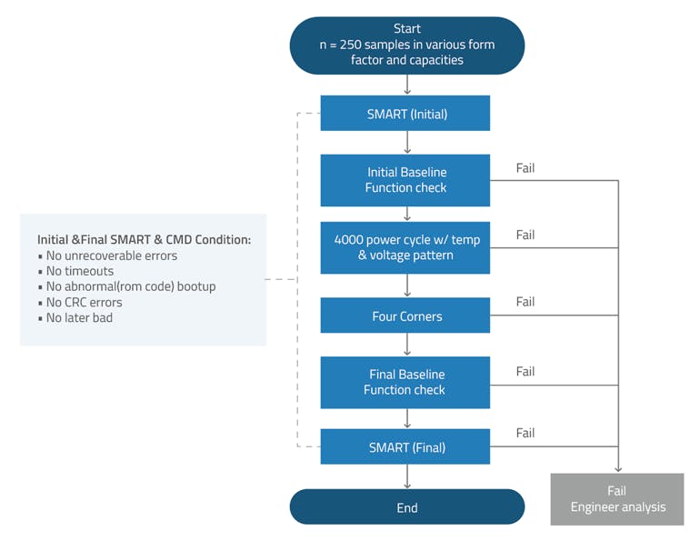 5. The four-corner testing approach ensures SSD function reliability.