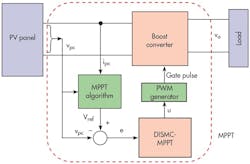 1. This is a schematic view of a solar PV system model with DISMC-MPPT. (Image courtesy of Reference 4) 1. This is a schematic view of a solar PV system model with DISMC-MPPT. (Image courtesy of Reference 4)