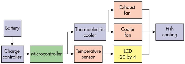 2. Shown is the work scheme for a solar cool box.