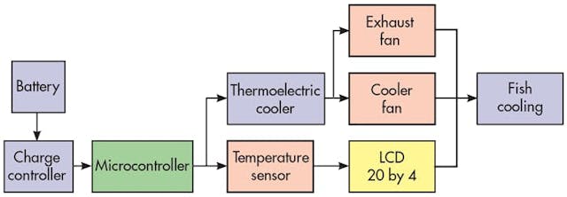 2. Shown is the work scheme for a solar cool box.