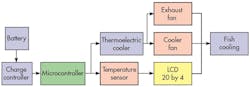 2. Shown is the work scheme for a solar cool box. 2. Shown is the work scheme for a solar cool box.