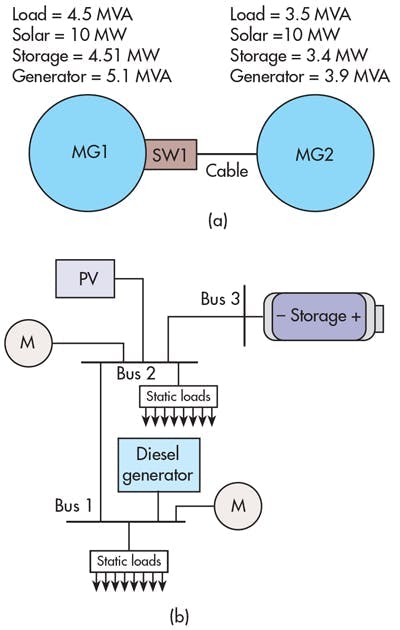 3. The layout of a microgrid cluster includes microgrid interconnections (a) and a basic microgrid model (b). (Image courtesy of Reference 6)