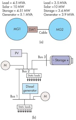 3. The layout of a microgrid cluster includes microgrid interconnections (a) and a basic microgrid model (b). (Image courtesy of Reference 6) 3. The layout of a microgrid cluster includes microgrid interconnections (a) and a basic microgrid model (b). (Image courtesy of Reference 6)
