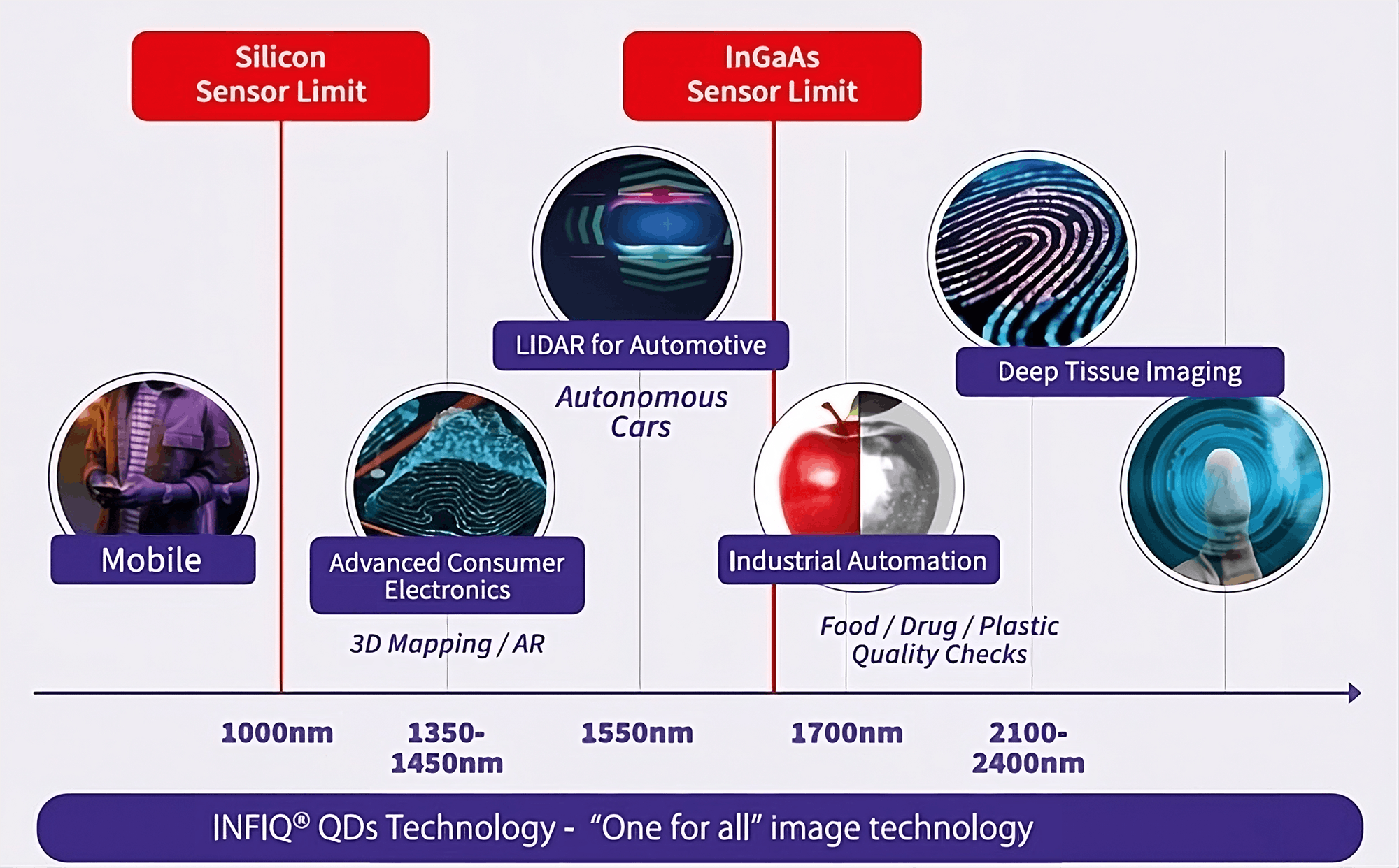 INFIQ technology tunes the size or bandgap of quantum dots to absorb broadband light anywhere from the visible to the infrared range.