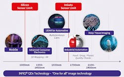 INFIQ technology tunes the size or bandgap of quantum dots to absorb broadband light anywhere from the visible to the infrared range. INFIQ technology tunes the size or bandgap of quantum dots to absorb broadband light anywhere from the visible to the infrared range.